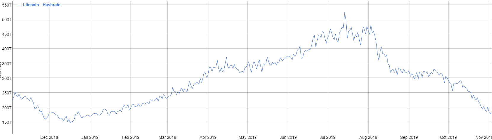 Litecoin hashrate